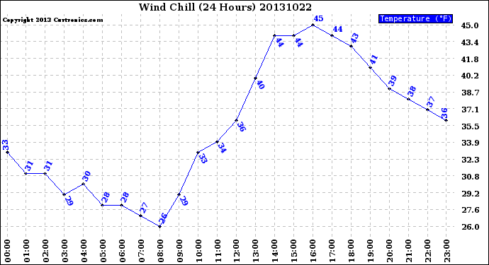 Milwaukee Weather Wind Chill<br>(24 Hours)