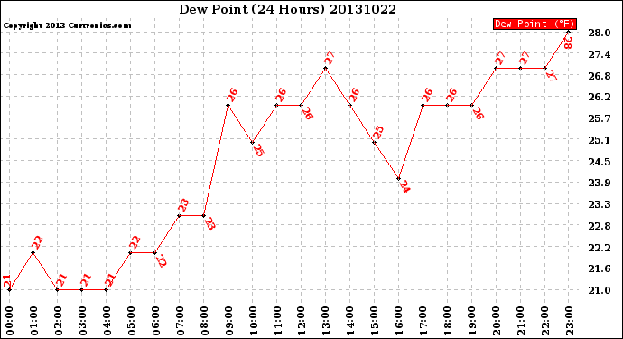 Milwaukee Weather Dew Point<br>(24 Hours)