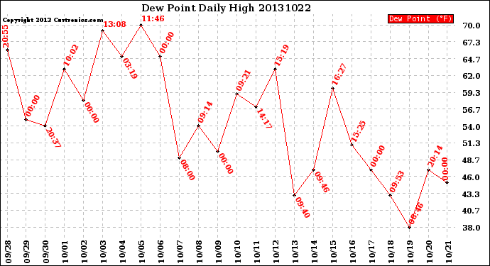 Milwaukee Weather Dew Point<br>Daily High