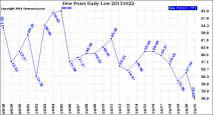 Milwaukee Weather Dew Point<br>Daily Low