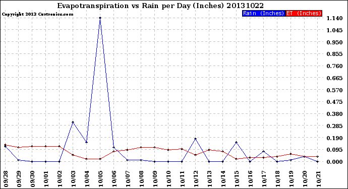 Milwaukee Weather Evapotranspiration<br>vs Rain per Day<br>(Inches)