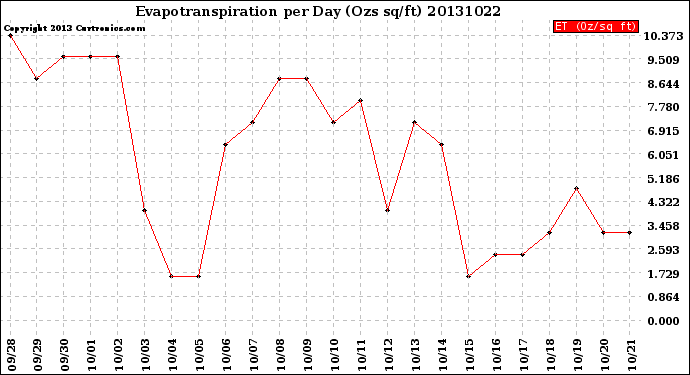 Milwaukee Weather Evapotranspiration<br>per Day (Ozs sq/ft)