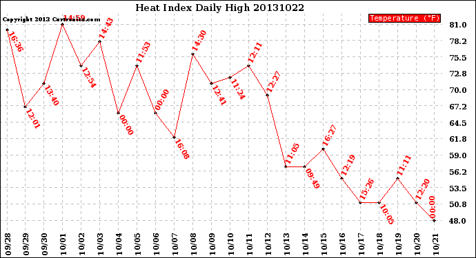 Milwaukee Weather Heat Index<br>Daily High