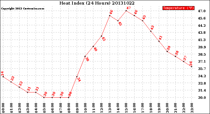 Milwaukee Weather Heat Index<br>(24 Hours)