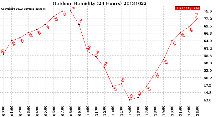 Milwaukee Weather Outdoor Humidity<br>(24 Hours)