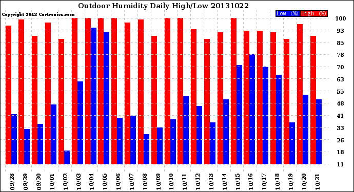 Milwaukee Weather Outdoor Humidity<br>Daily High/Low