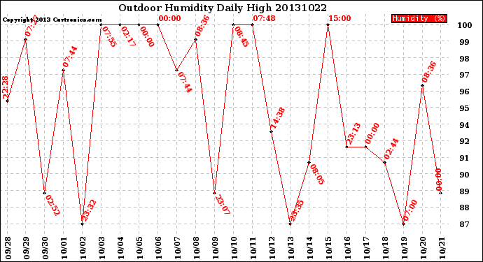 Milwaukee Weather Outdoor Humidity<br>Daily High