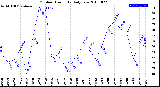 Milwaukee Weather Outdoor Humidity<br>Daily Low