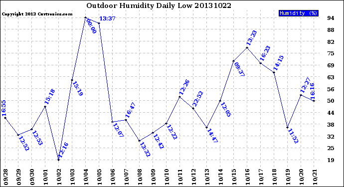 Milwaukee Weather Outdoor Humidity<br>Daily Low