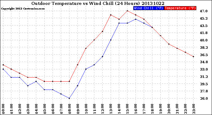 Milwaukee Weather Outdoor Temperature<br>vs Wind Chill<br>(24 Hours)