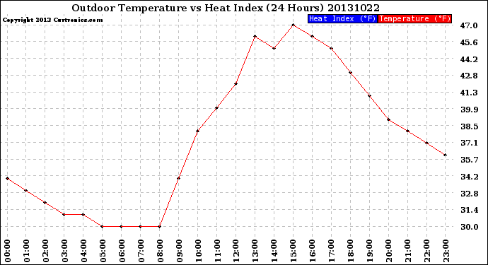 Milwaukee Weather Outdoor Temperature<br>vs Heat Index<br>(24 Hours)