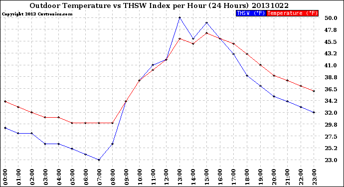 Milwaukee Weather Outdoor Temperature<br>vs THSW Index<br>per Hour<br>(24 Hours)