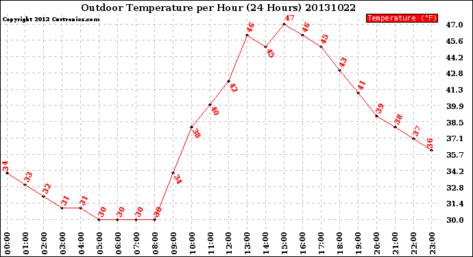 Milwaukee Weather Outdoor Temperature<br>per Hour<br>(24 Hours)