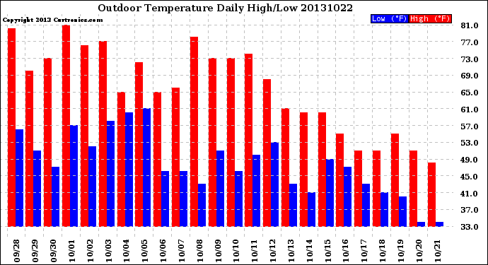 Milwaukee Weather Outdoor Temperature<br>Daily High/Low