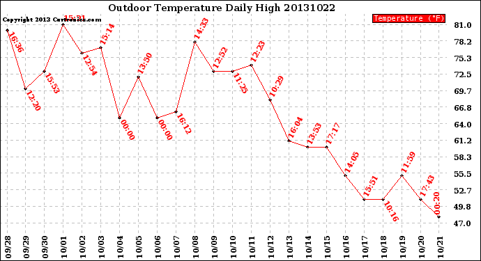 Milwaukee Weather Outdoor Temperature<br>Daily High