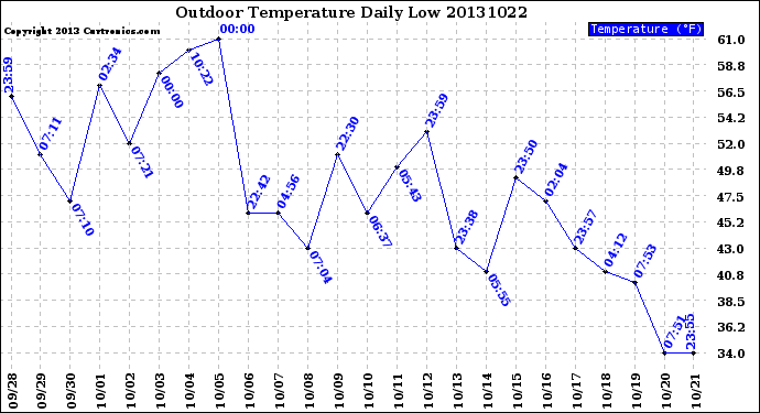 Milwaukee Weather Outdoor Temperature<br>Daily Low