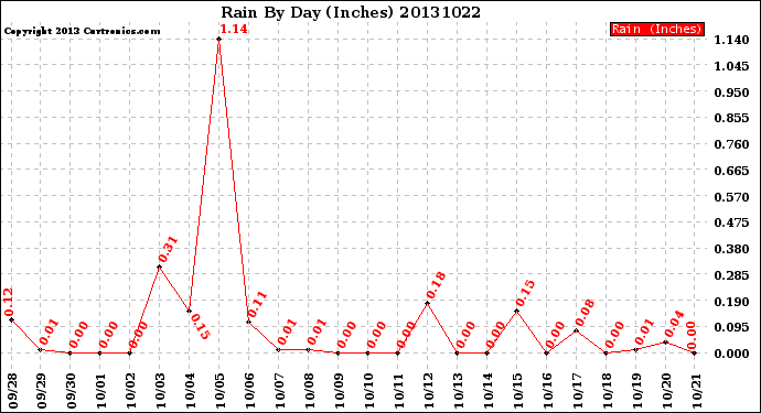 Milwaukee Weather Rain<br>By Day<br>(Inches)