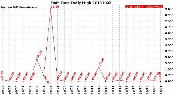 Milwaukee Weather Rain Rate<br>Daily High