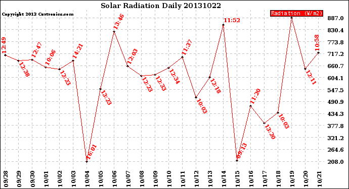 Milwaukee Weather Solar Radiation<br>Daily