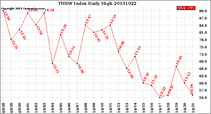 Milwaukee Weather THSW Index<br>Daily High