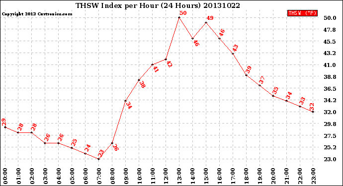 Milwaukee Weather THSW Index<br>per Hour<br>(24 Hours)