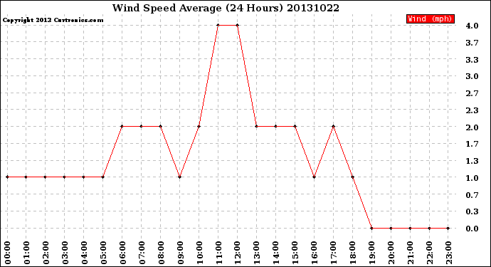 Milwaukee Weather Wind Speed<br>Average<br>(24 Hours)