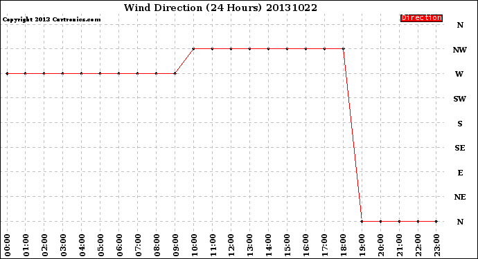 Milwaukee Weather Wind Direction<br>(24 Hours)