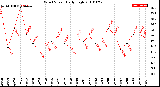 Milwaukee Weather Wind Speed<br>Daily High