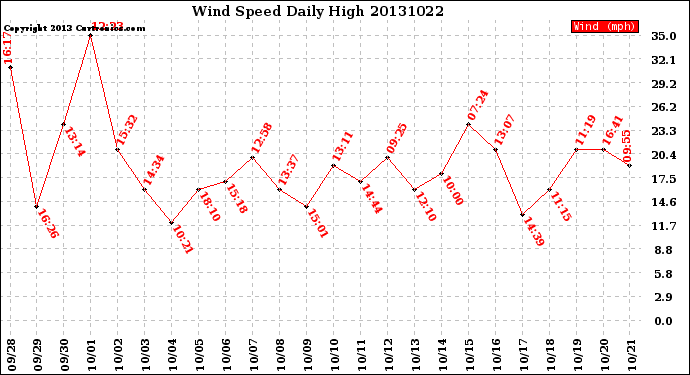 Milwaukee Weather Wind Speed<br>Daily High