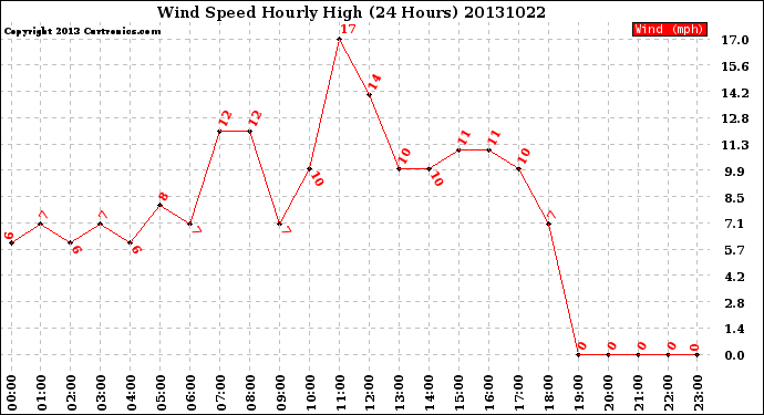 Milwaukee Weather Wind Speed<br>Hourly High<br>(24 Hours)