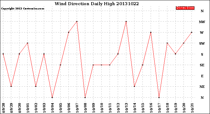 Milwaukee Weather Wind Direction<br>Daily High