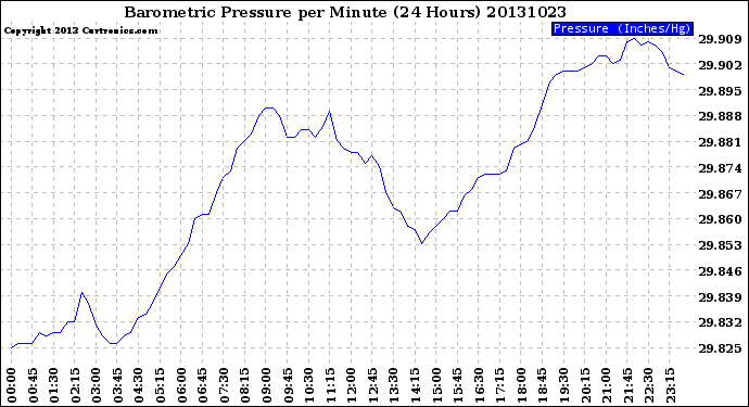 Milwaukee Weather Barometric Pressure<br>per Minute<br>(24 Hours)