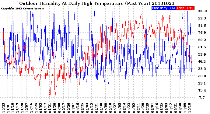 Milwaukee Weather Outdoor Humidity<br>At Daily High<br>Temperature<br>(Past Year)