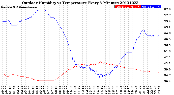 Milwaukee Weather Outdoor Humidity<br>vs Temperature<br>Every 5 Minutes