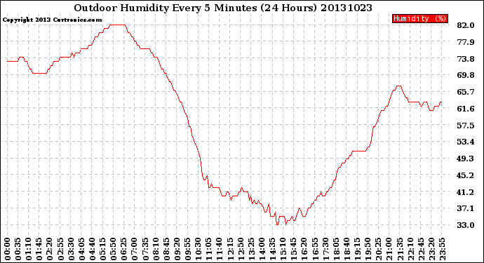 Milwaukee Weather Outdoor Humidity<br>Every 5 Minutes<br>(24 Hours)