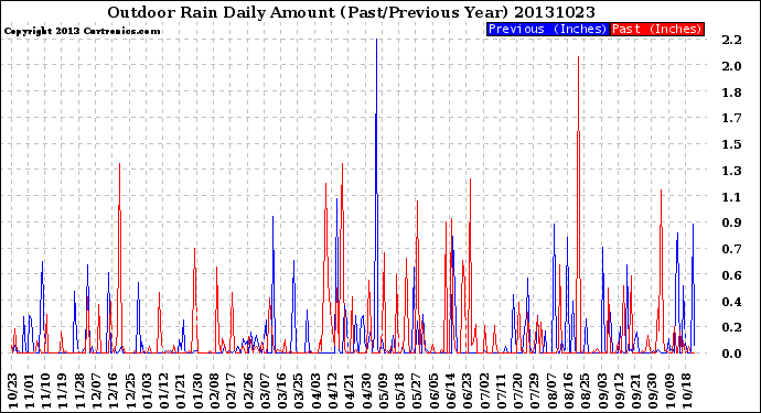 Milwaukee Weather Outdoor Rain<br>Daily Amount<br>(Past/Previous Year)