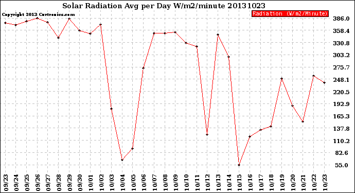 Milwaukee Weather Solar Radiation<br>Avg per Day W/m2/minute