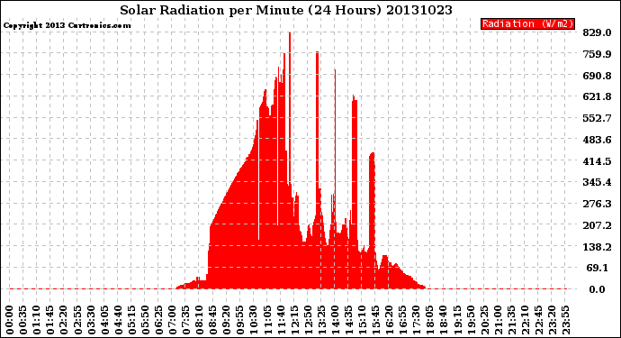 Milwaukee Weather Solar Radiation<br>per Minute<br>(24 Hours)