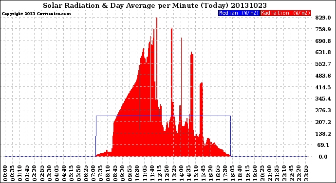 Milwaukee Weather Solar Radiation<br>& Day Average<br>per Minute<br>(Today)