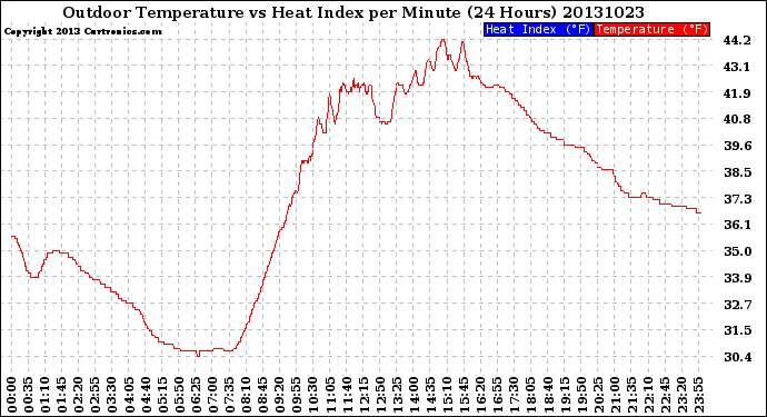 Milwaukee Weather Outdoor Temperature<br>vs Heat Index<br>per Minute<br>(24 Hours)