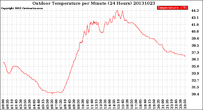 Milwaukee Weather Outdoor Temperature<br>per Minute<br>(24 Hours)