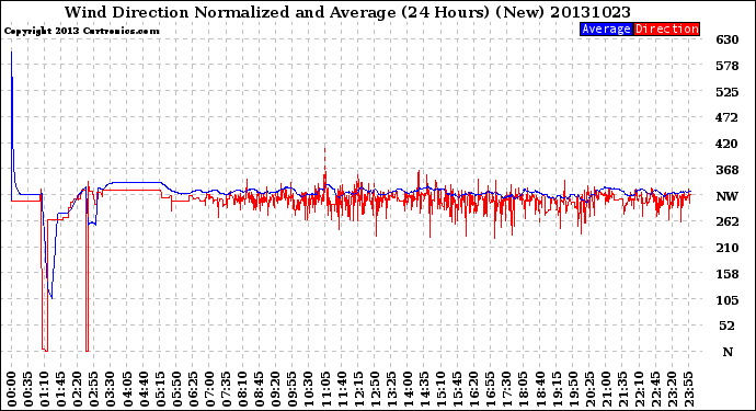 Milwaukee Weather Wind Direction<br>Normalized and Average<br>(24 Hours) (New)