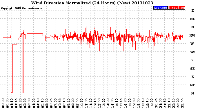 Milwaukee Weather Wind Direction<br>Normalized<br>(24 Hours) (New)