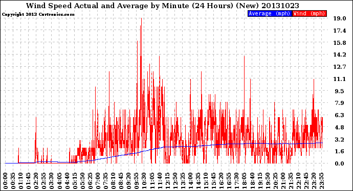 Milwaukee Weather Wind Speed<br>Actual and Average<br>by Minute<br>(24 Hours) (New)