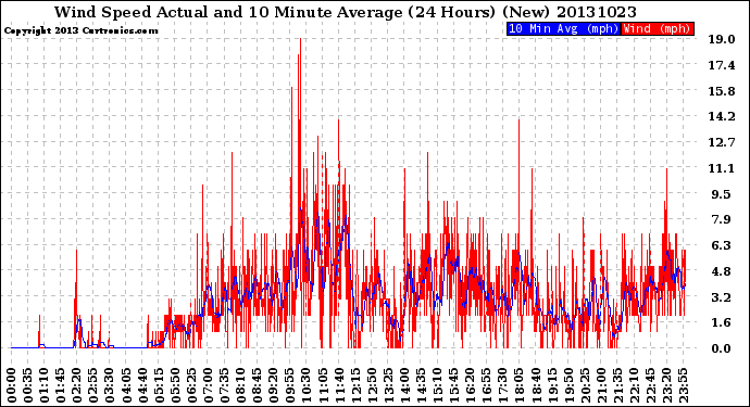 Milwaukee Weather Wind Speed<br>Actual and 10 Minute<br>Average<br>(24 Hours) (New)