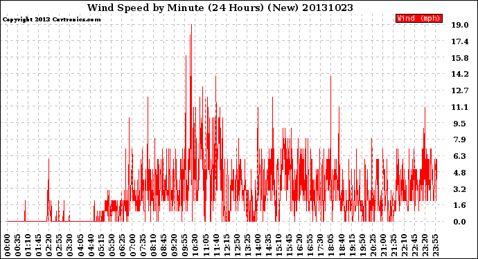 Milwaukee Weather Wind Speed<br>by Minute<br>(24 Hours) (New)