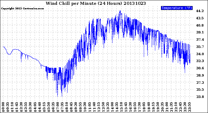 Milwaukee Weather Wind Chill<br>per Minute<br>(24 Hours)