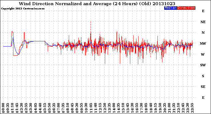 Milwaukee Weather Wind Direction<br>Normalized and Average<br>(24 Hours) (Old)