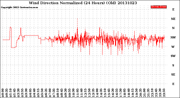 Milwaukee Weather Wind Direction<br>Normalized<br>(24 Hours) (Old)