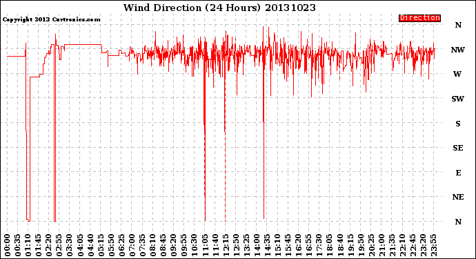 Milwaukee Weather Wind Direction<br>(24 Hours)